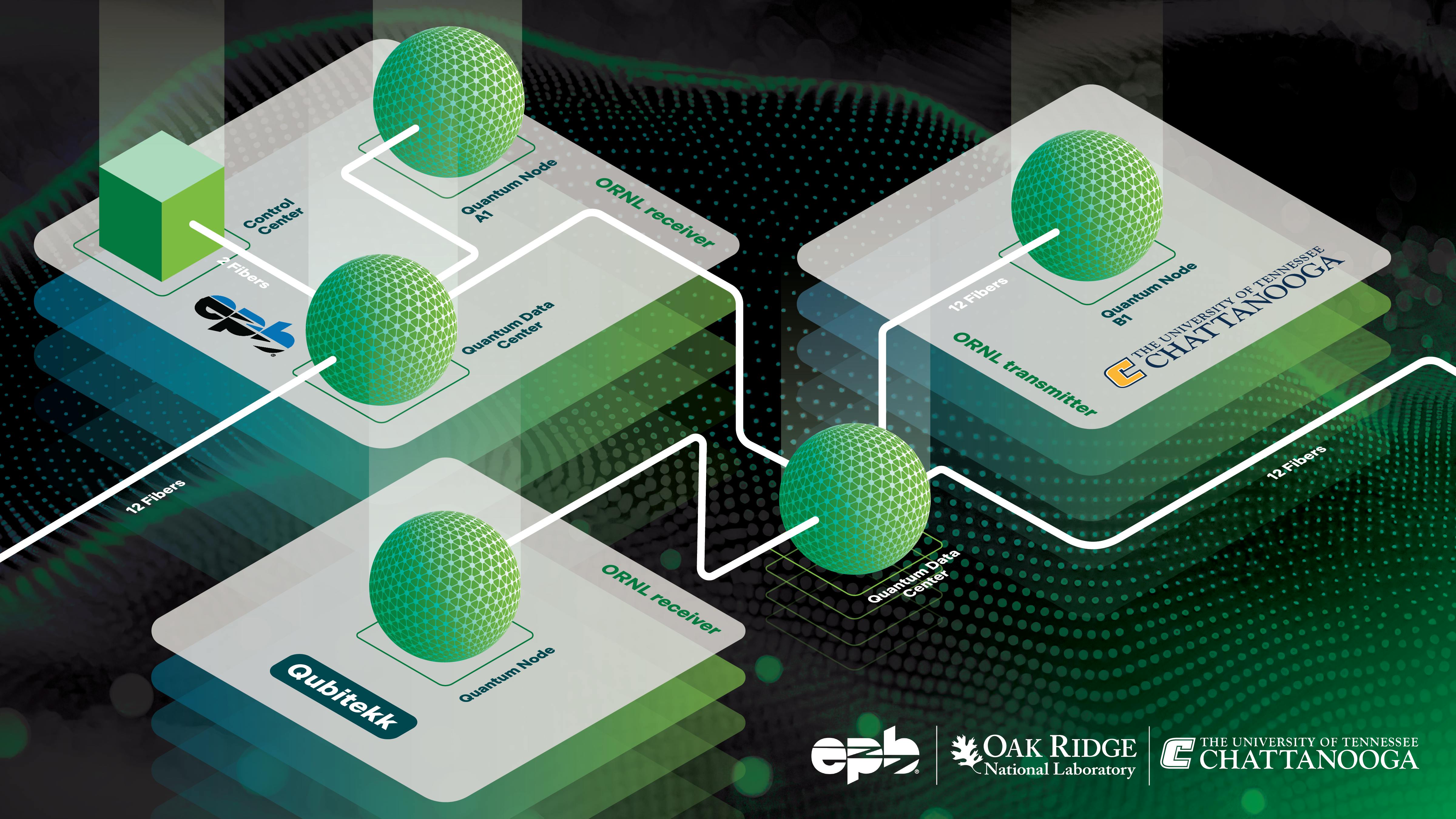 Rendering of ORNL demonstration on EPB Quantum Network